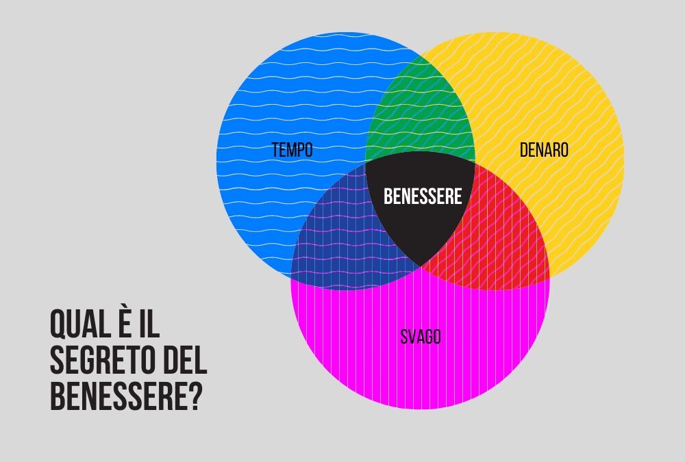 Grafici di intersezione con le parole: svago, tempo, denaro che danno benessere come risultato