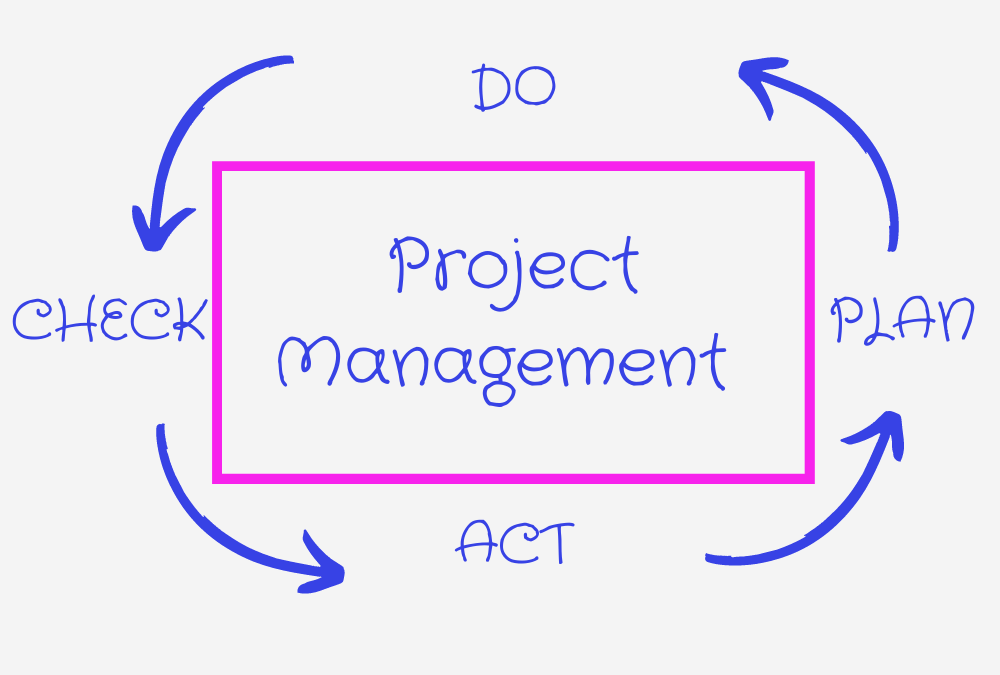 Project Management (plan do check act)